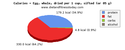 fiber, calories and nutritional content in an egg